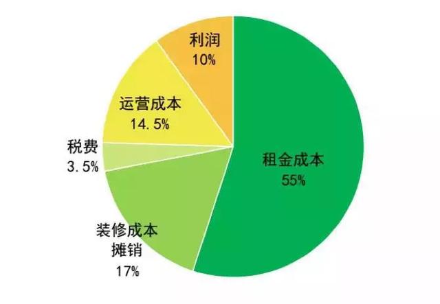 长租公寓这样做,可以极大地降低装修成本,还能大幅提高出租率!
